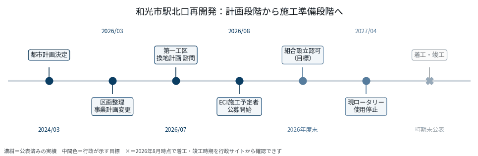 和光市駅北口再開発の段階