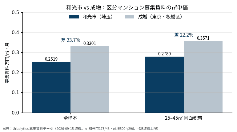 和光市 vs 成増 募集賃料 ㎡単価
