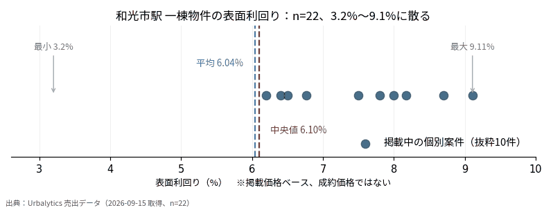 和光市駅 一棟物件の表面利回り分布