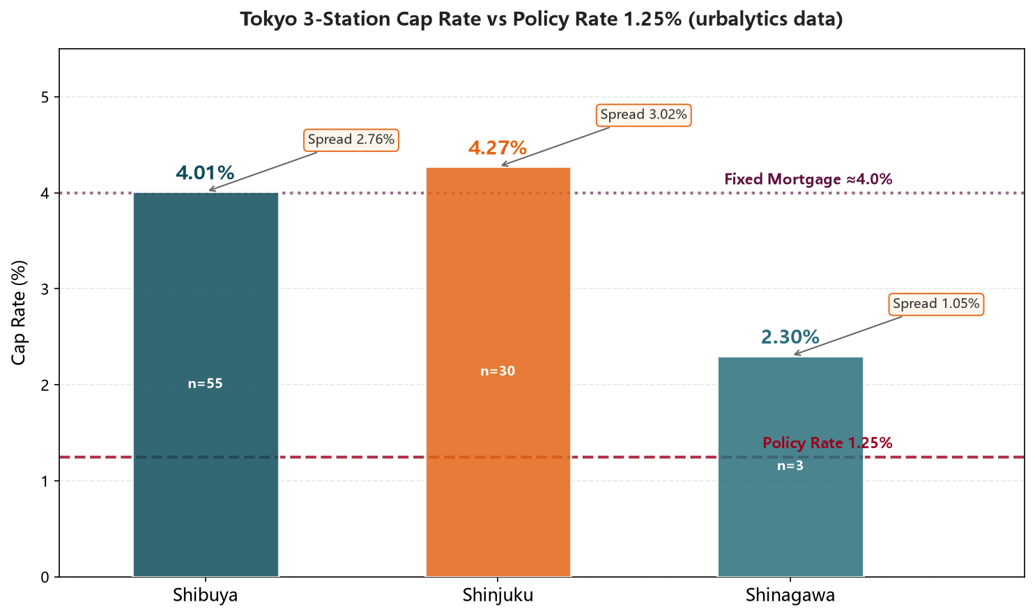 Tokyo 3-station cap rate vs policy rate 1.25%