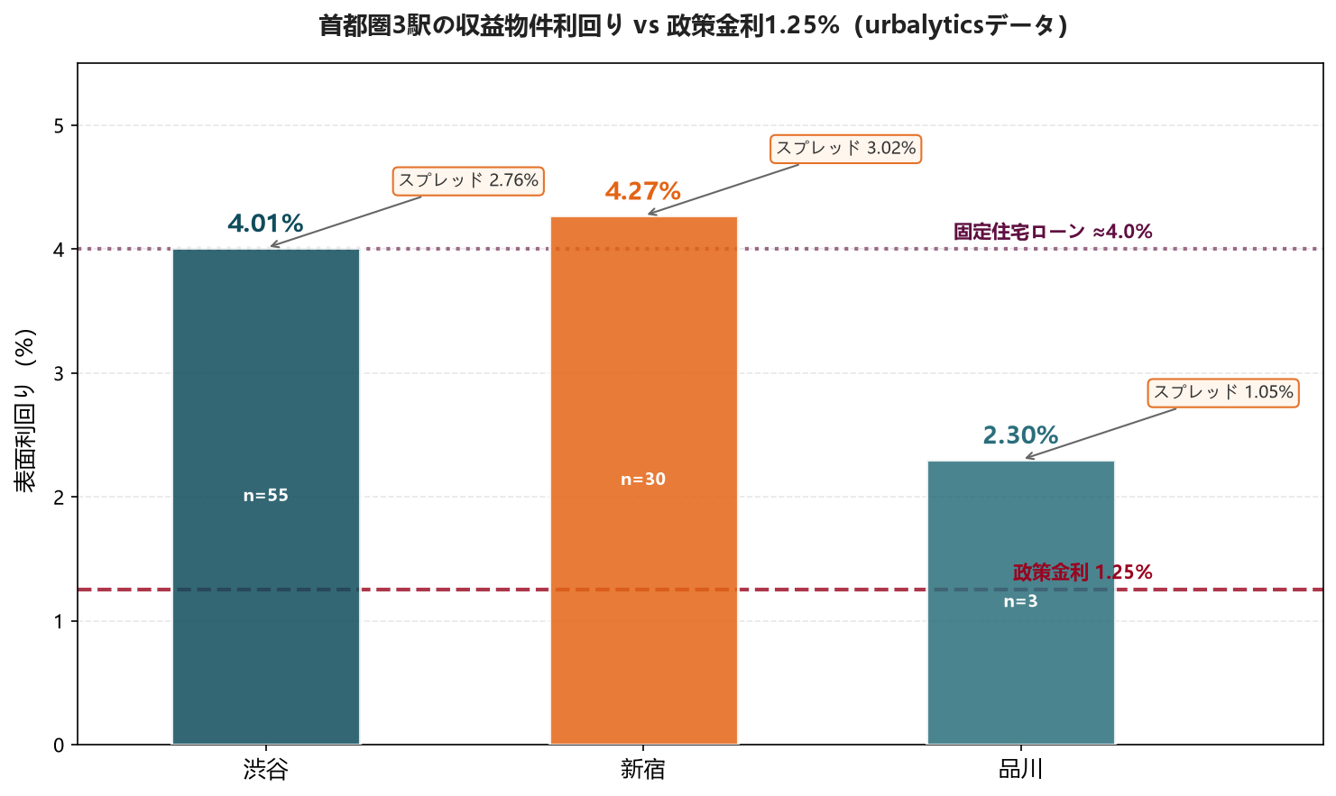 首都圏3駅の収益物件利回り vs 政策金利1.25%