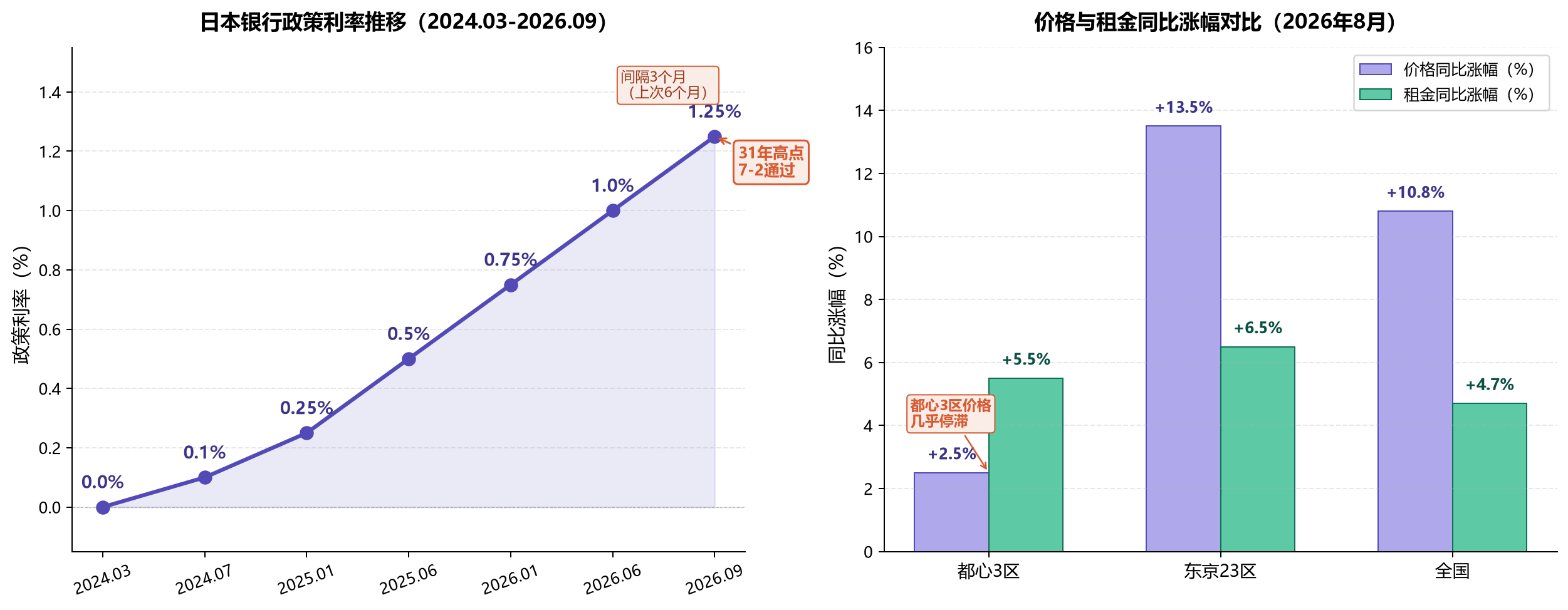 日本银行政策利率走势与不动产价格分化(2024-2026)