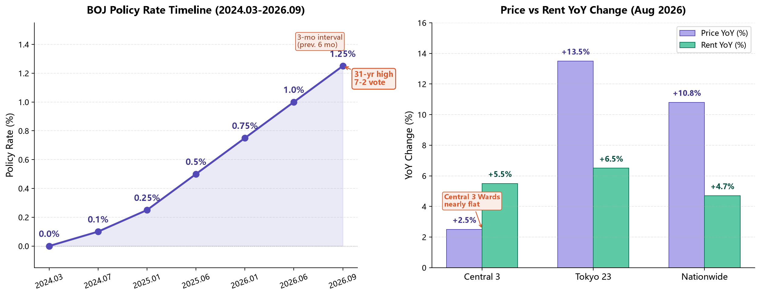 BOJ Policy Rate Timeline and Real Estate Price Bifurcation (2024-2026)