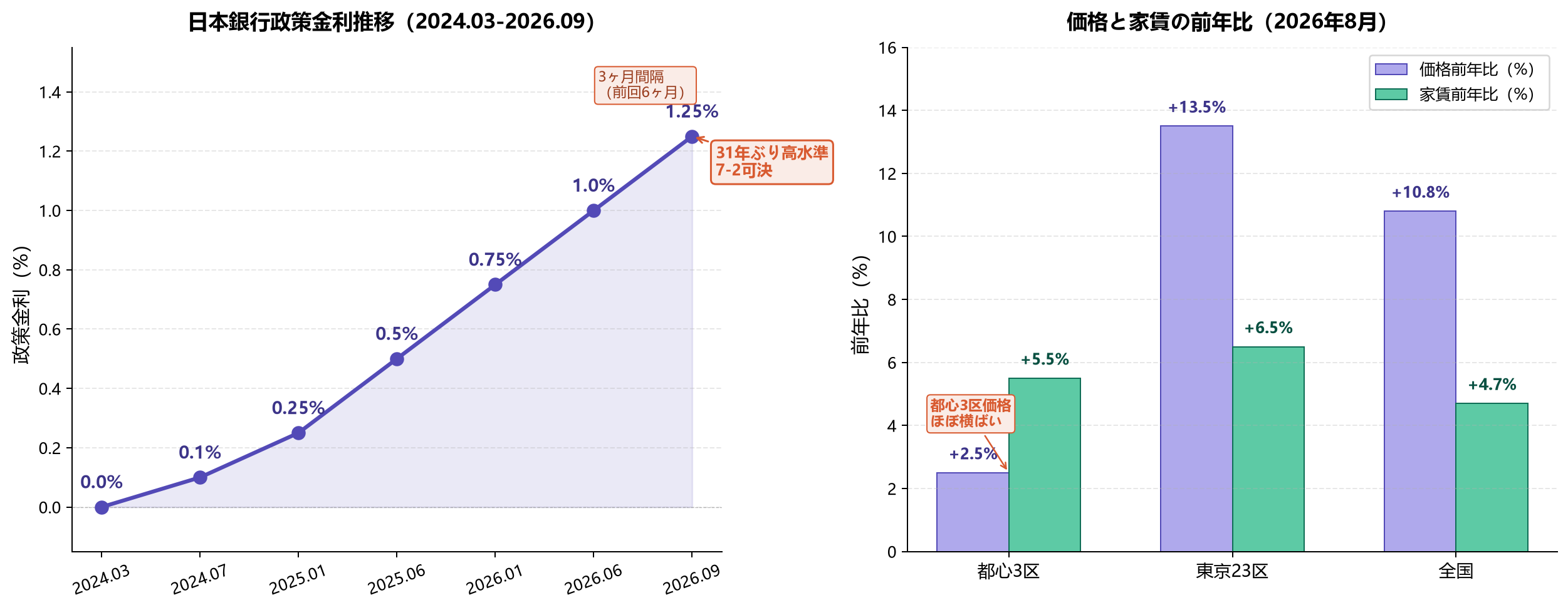 日本銀行政策金利推移と不動産価格の二極化(2024-2026)