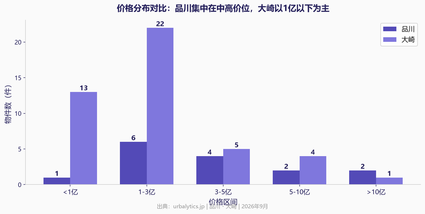 品川と大崎の価格分布比較