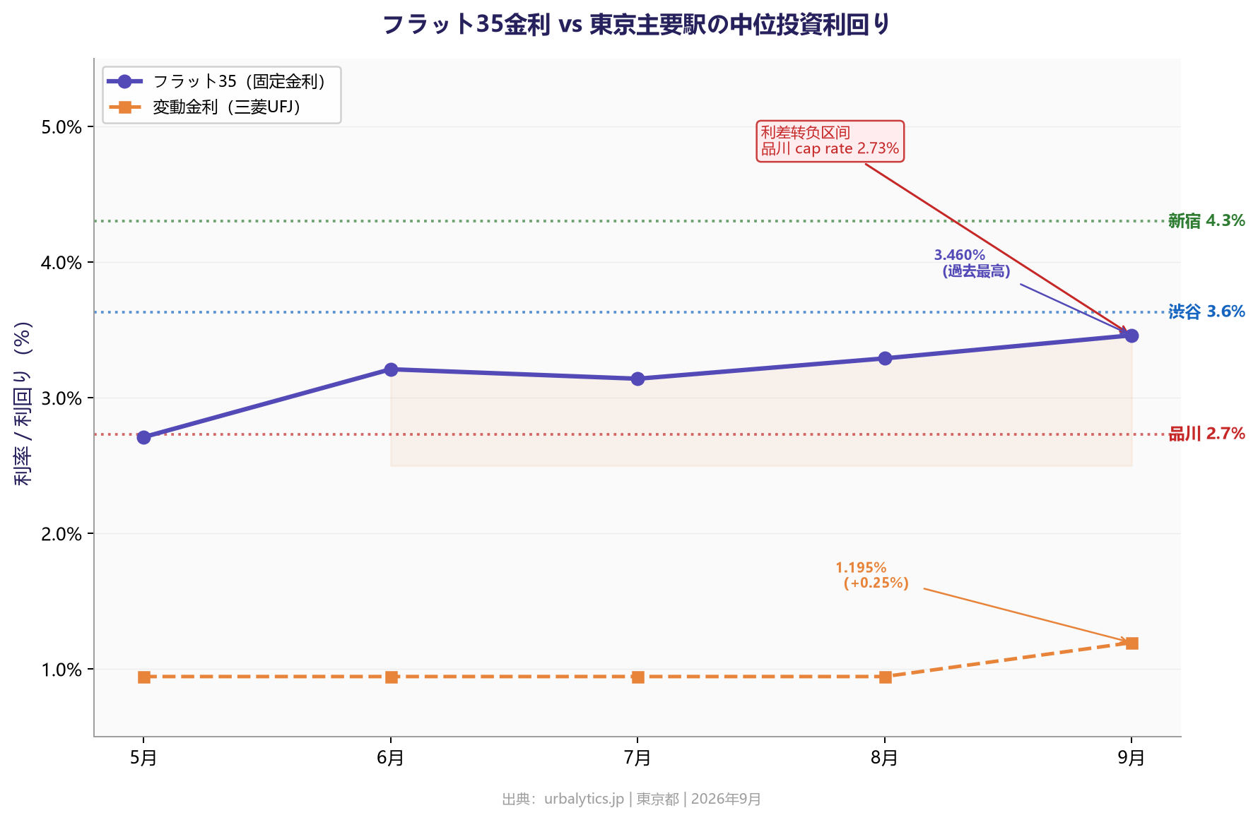 フラット35金利 vs 東京主要駅の中位投資利回り