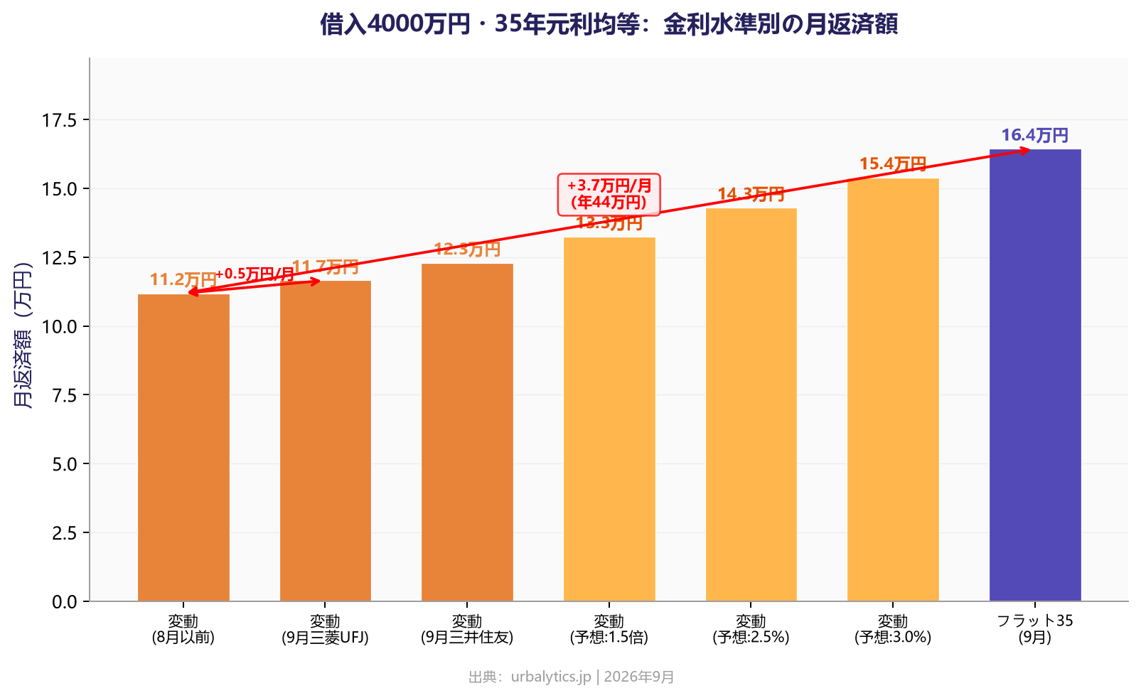 借入4000万円・35年元利均等:金利水準別の月返済額