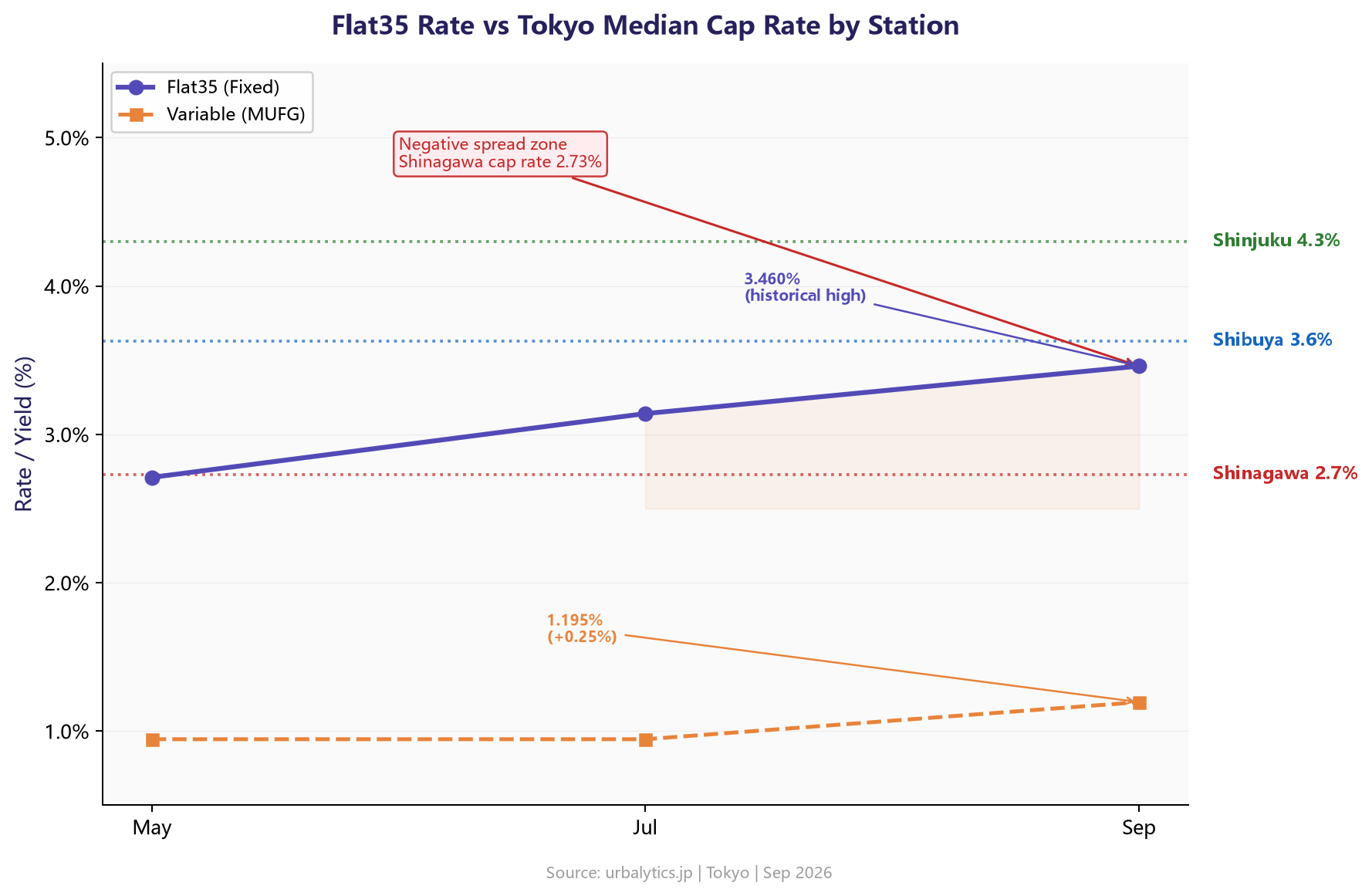 Flat35 Rate vs Tokyo Median Cap Rate by Station