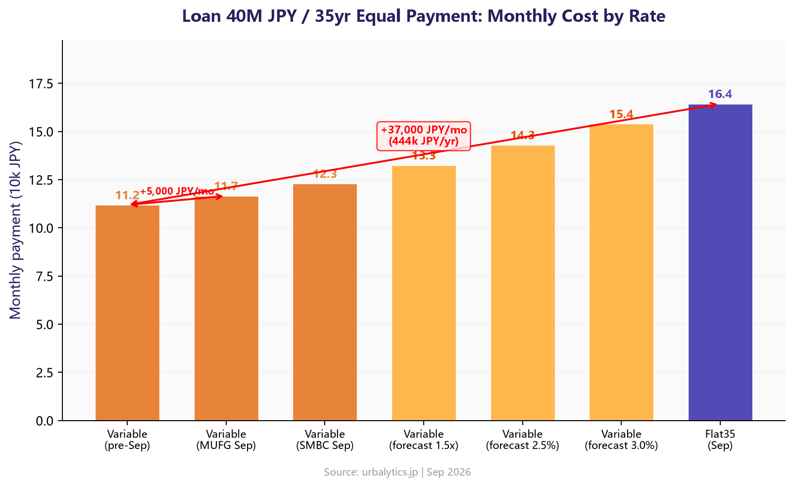Loan 40M JPY / 35yr Equal Payment: Monthly Cost by Rate