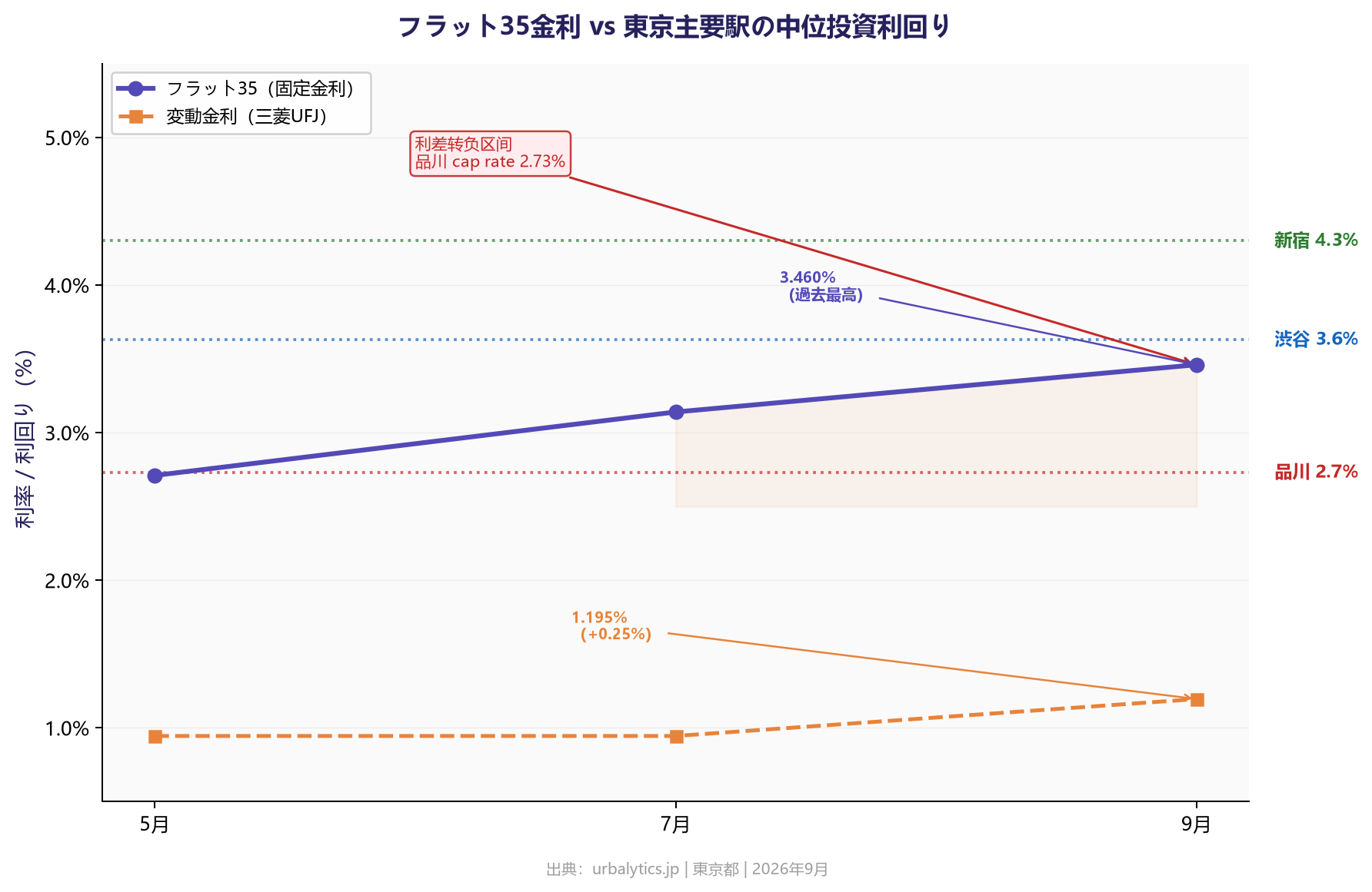 フラット35金利 vs 東京主要駅の中位投資利回り