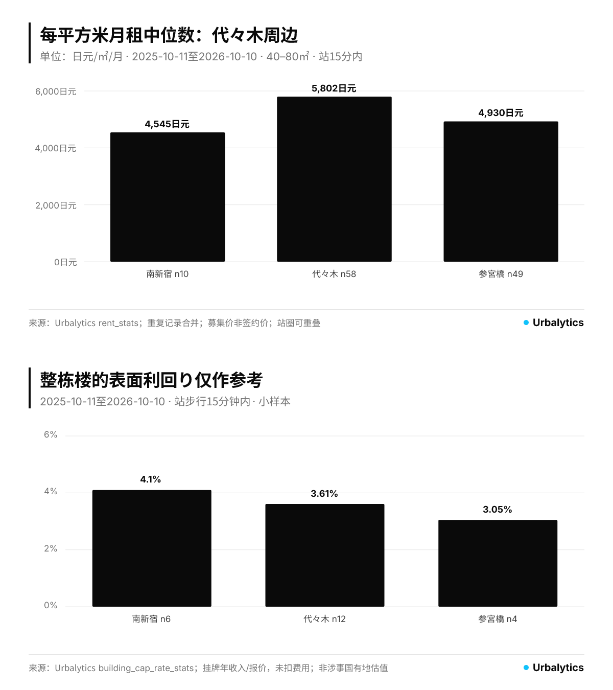 直近1年の賃料と一棟売り表面利回りの二面パネル。小標本と集計条件は本文参照。出所:Urbalytics。