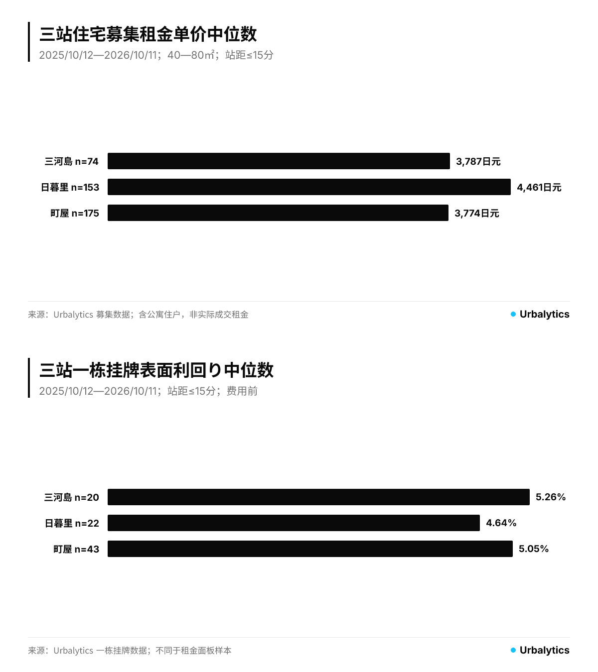 二面パネル:上段は住宅募集賃料単価、下段は一棟売りの表面利回り。両中央値は異なるサンプルに基づく。期間:2025-10-12〜2026-10-11、東京都、駅徒歩15分以内。住宅は40〜80㎡、一棟は面積制限なし。出典:Urbalytics。