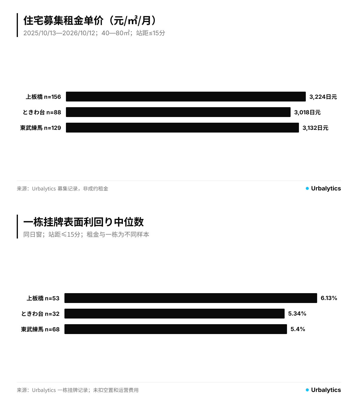 二つのパネル：住宅募集の賃料単価（上）と一棟売り物件の表面利回り（下）。サンプルは別。2025-10-13〜2026-10-12、東京、駅徒歩≤15分。住宅は40〜80㎡、一棟は面積制限なし。賃料n=156／88／129、一棟n=53／32／68。出典：Urbalytics。