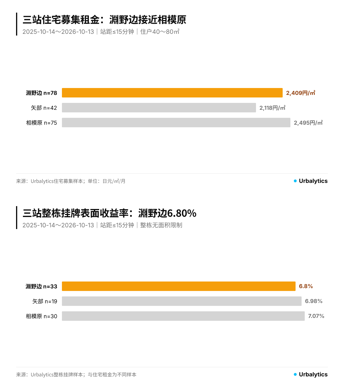 住宅募集賃料単価と一棟売出し表面利回り(二面パネル、別サンプル);淵野辺・矢部・相模原の比較