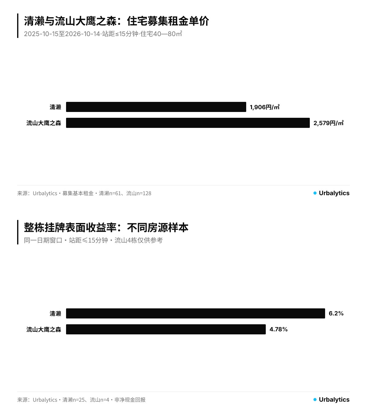 二面パネル:住宅募集賃料単価 1,906/2,579円/㎡/月;一棟売り掲載の表面利回り 6.20%/4.78%(流山は4棟のみの参考値)