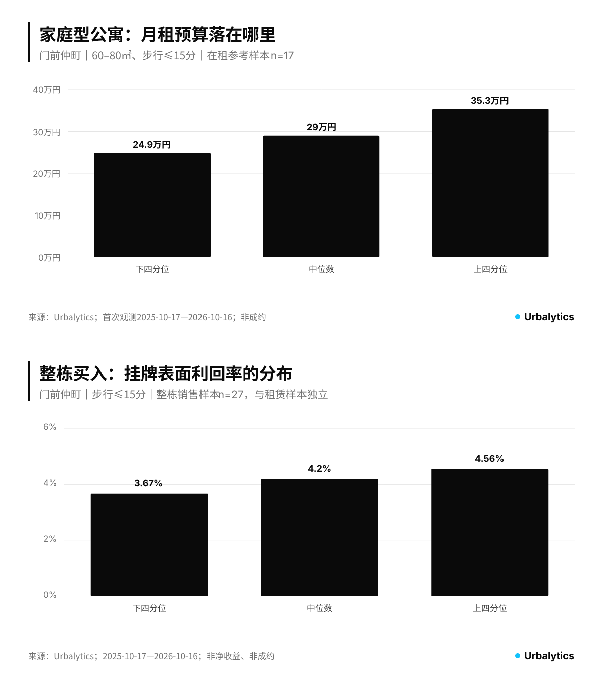門前仲町の賃料分布と一棟売り表面利回りの二面パネル