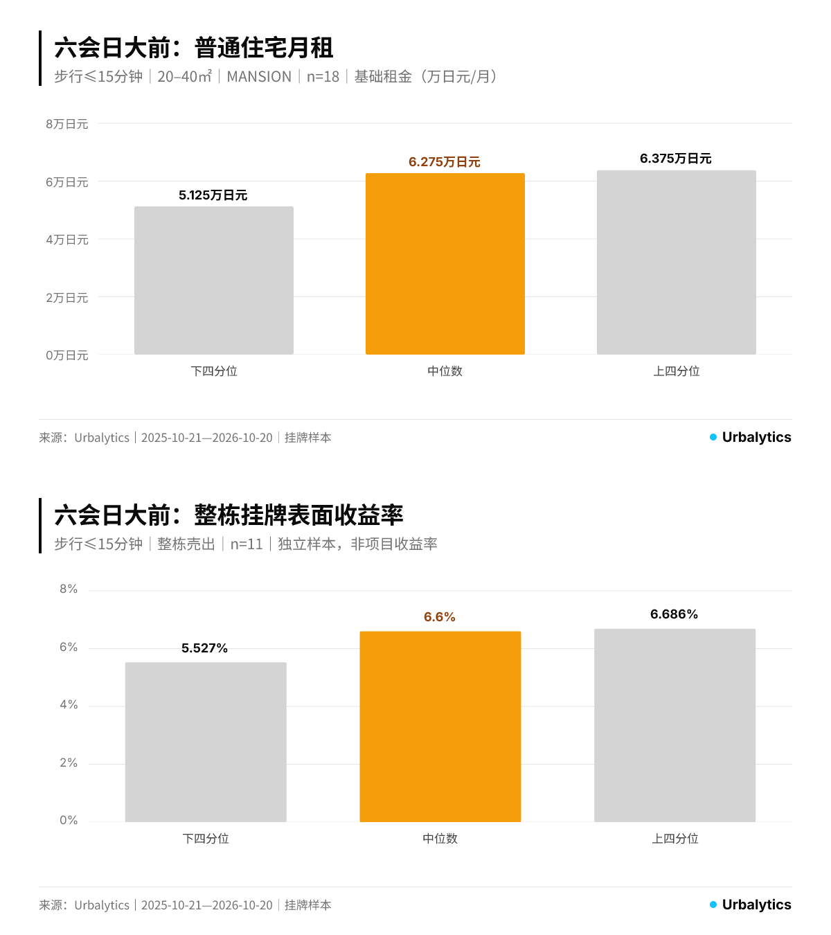 六会日大前の2枚パネル:住戸基本月額賃料18件の中央値6.275万円、売出表面利回り11棟の中央値6.6%。両者は独立サンプル