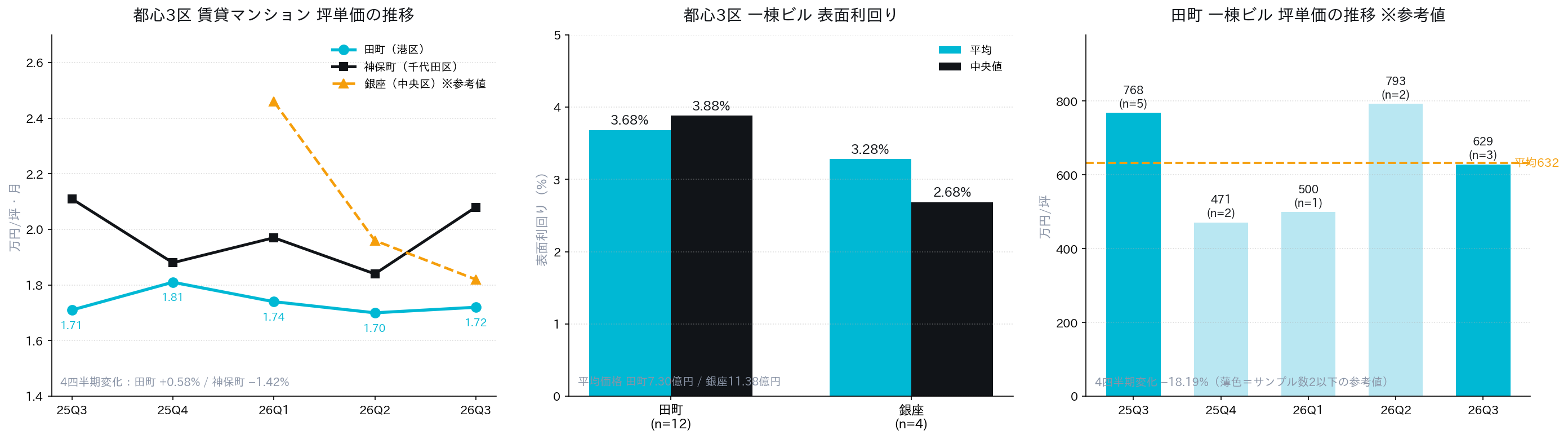 三、租金端给出了另一个答案：都心3区的实际水位