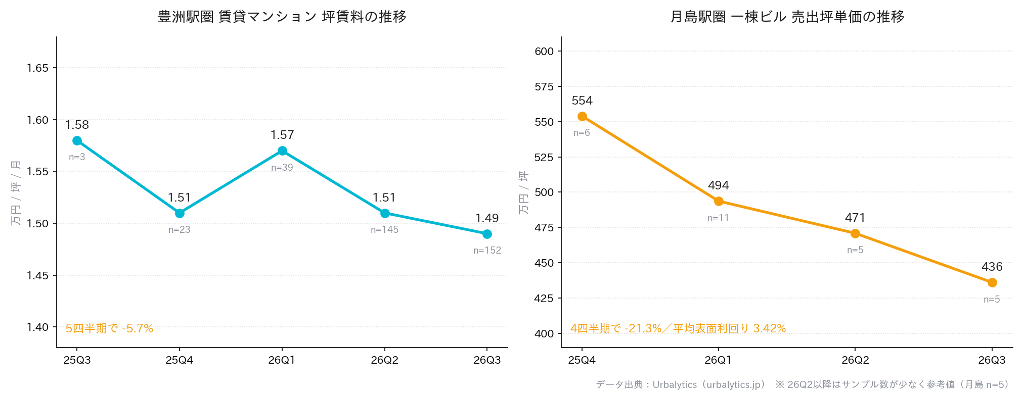 データ視点:賃料と一棟価格はすでに先行反応