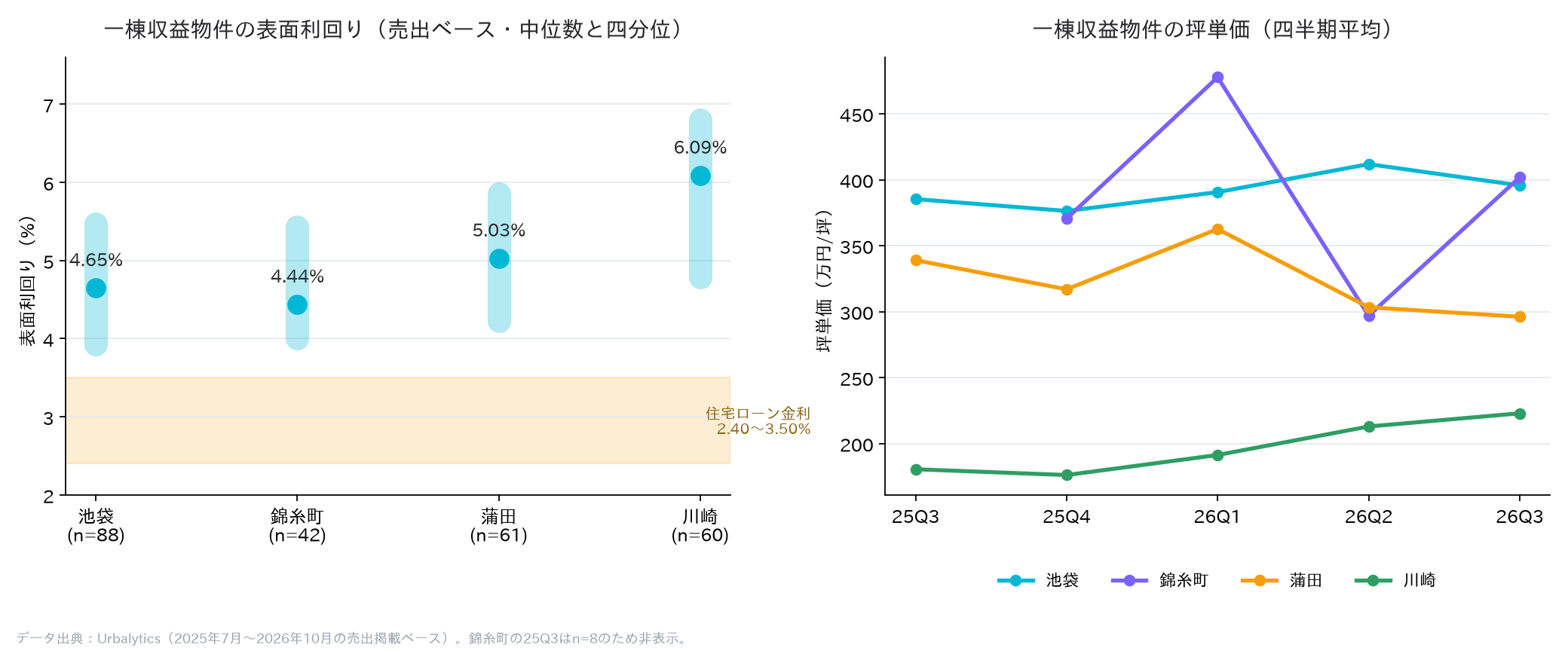 金利3.5% 対 利回り4.4%:どの駅なら勘定が合うか