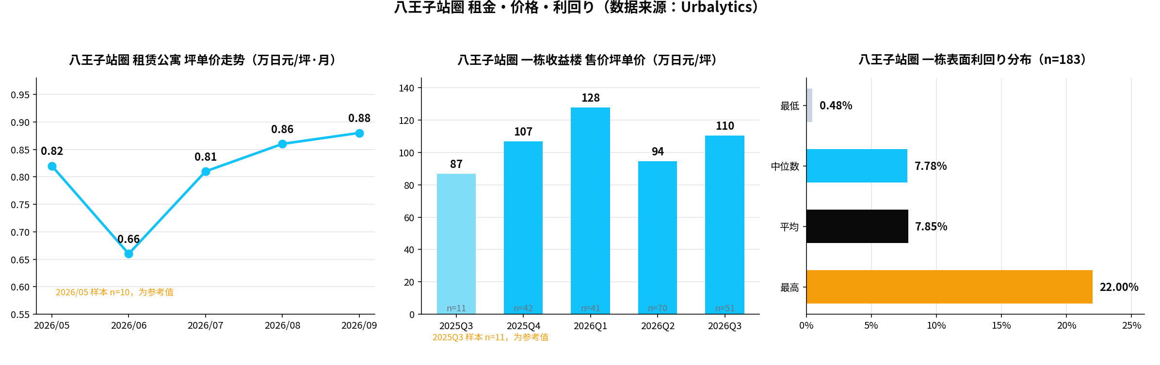 二、データが語る:賃料は上昇、価格は高位で揺れる