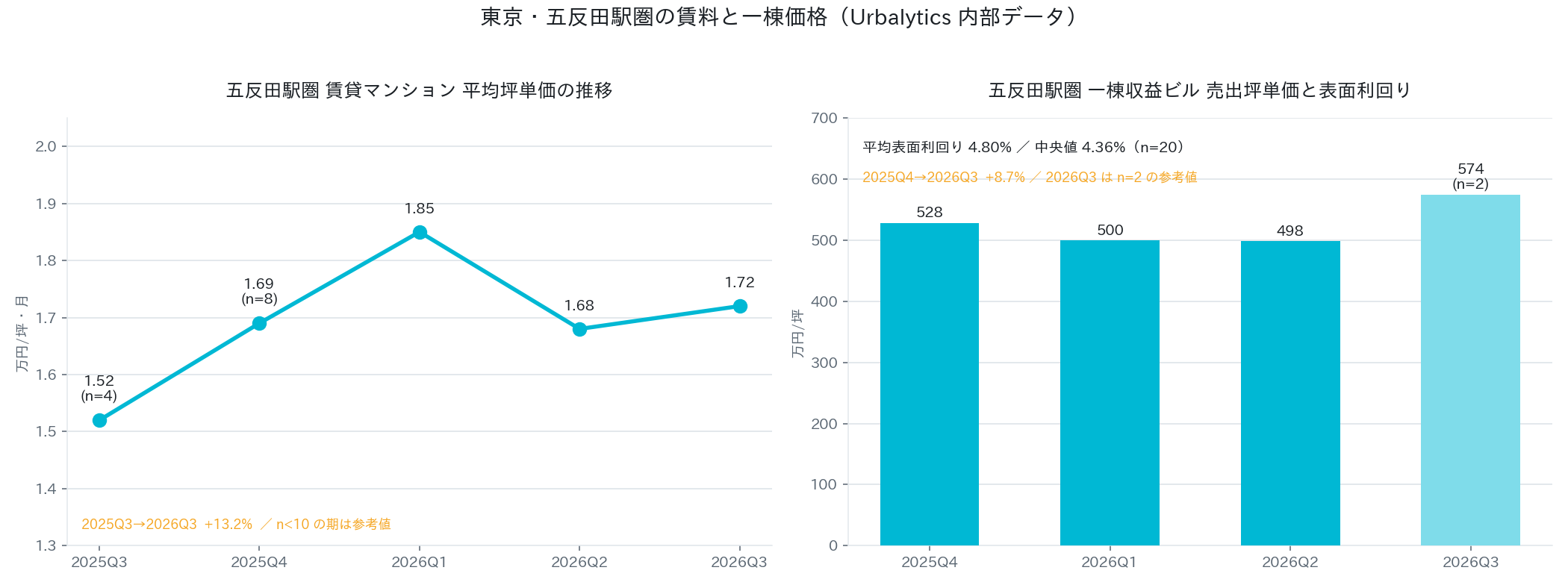 Investor take: what the data says about Gotanda