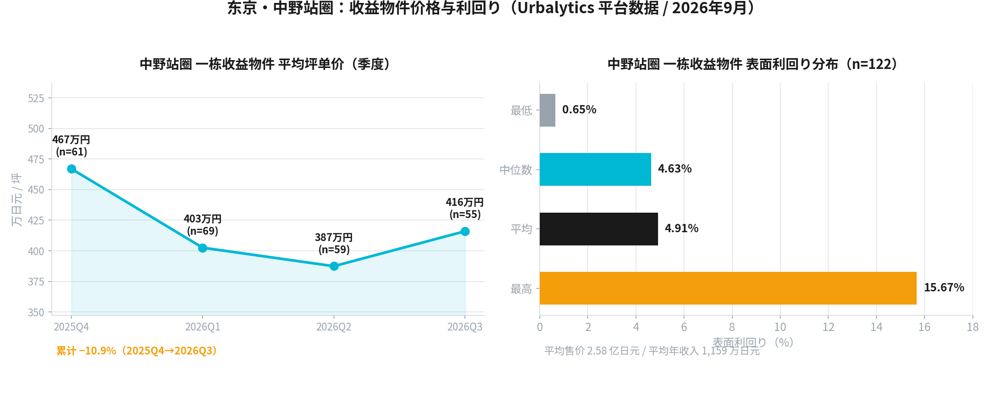 4. 投資家にとっての意味――東京・中野駅圏の実データ
