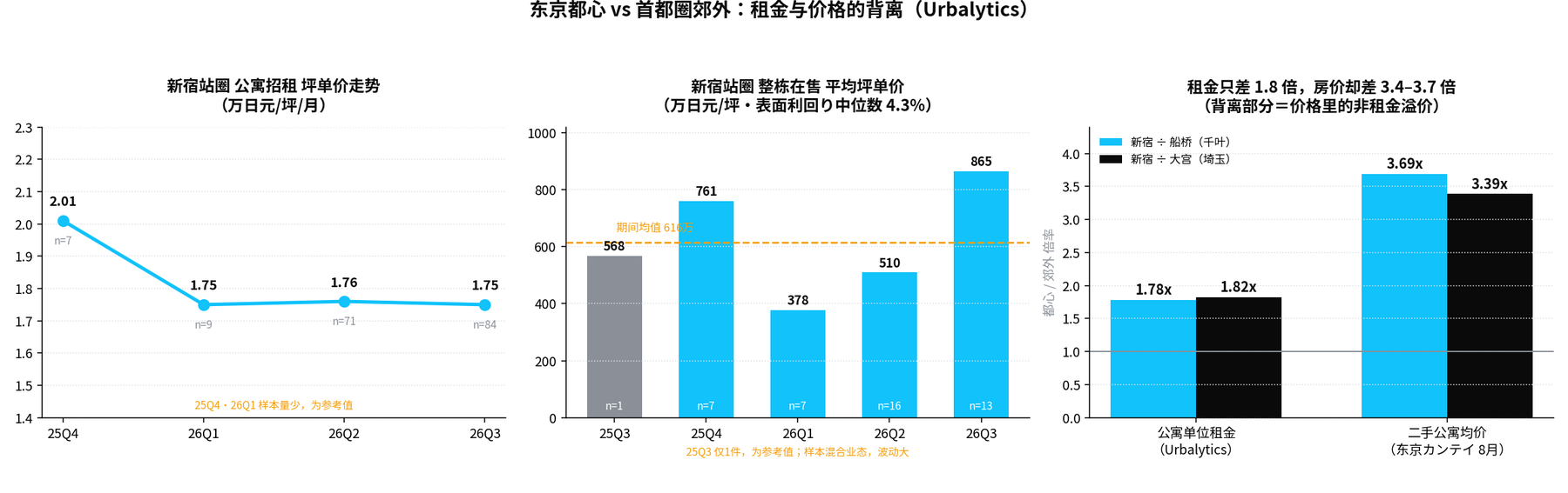 数据说话:租金只差1.8倍,房价却差3.7倍