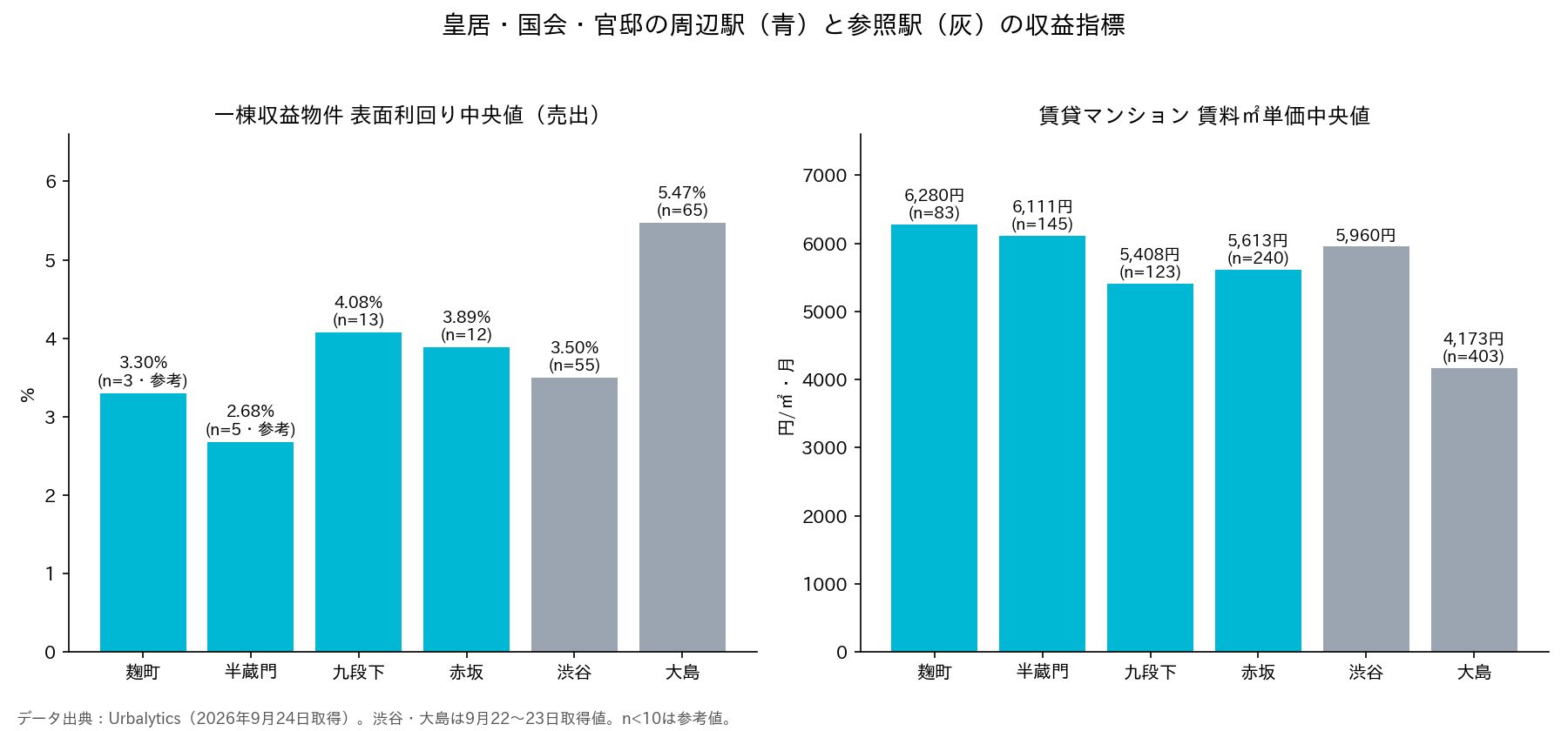 三、皇居周辺1kmは、東京でも屈指の高額住宅エリア