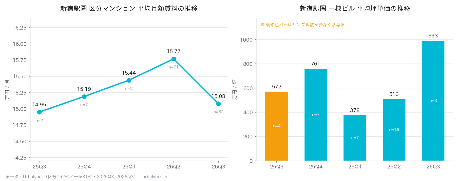 コストはすでに上昇、談合は追い打ち