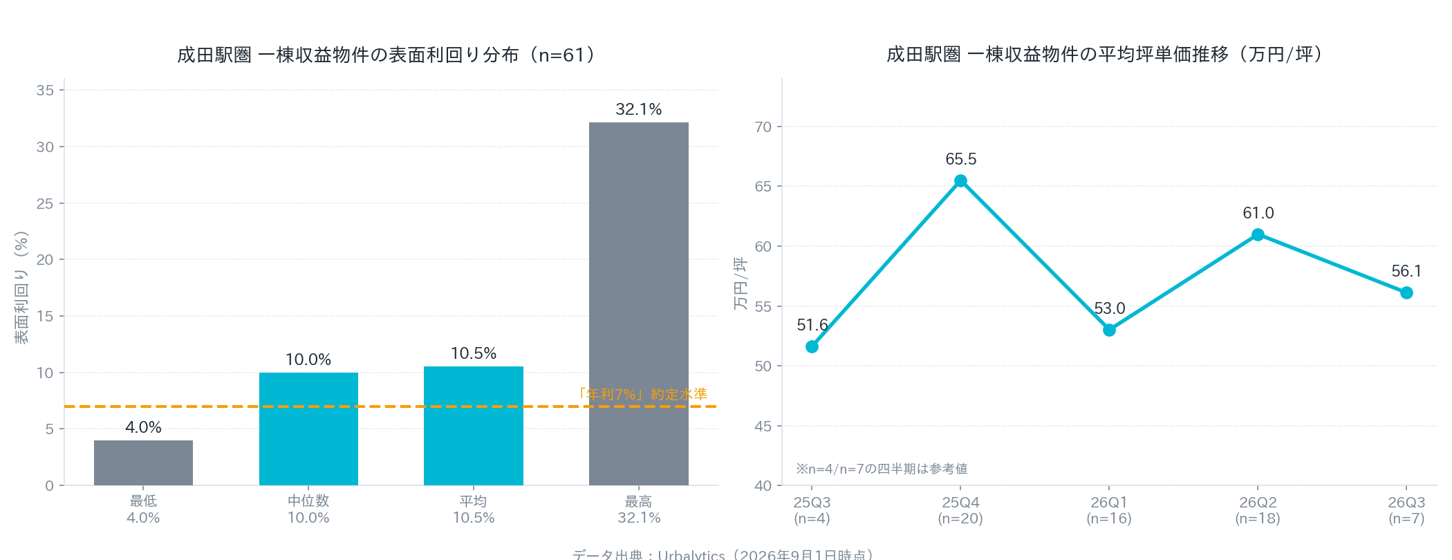 4) Investor lens: 7% on paper vs. 10% on bricks-and-mortar