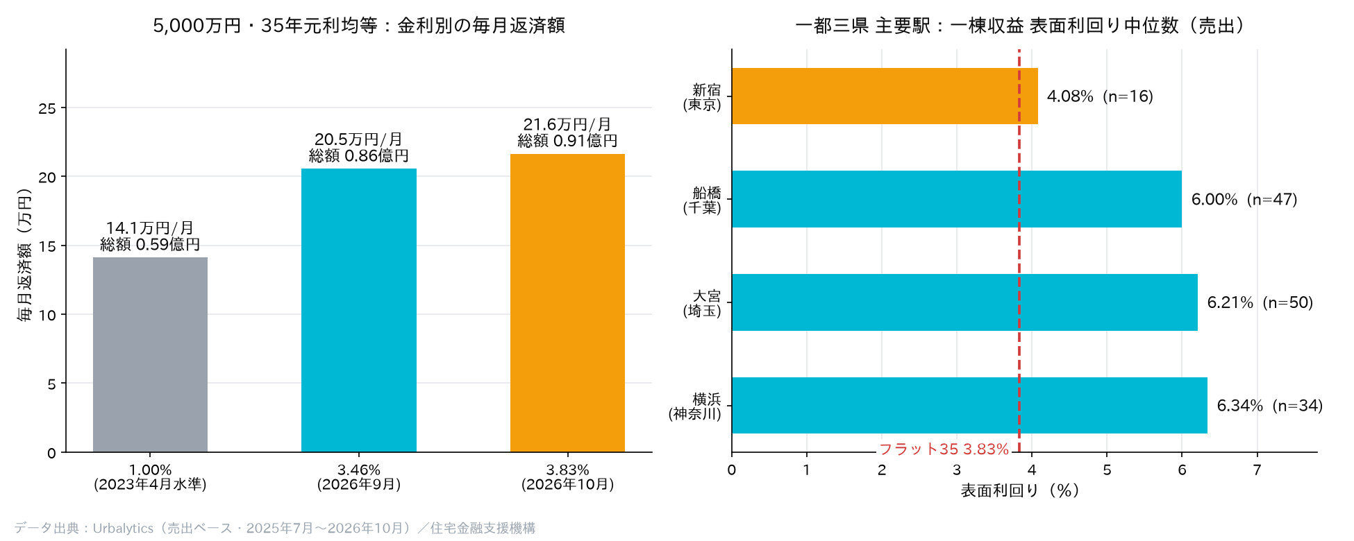 Urbalytics データ:金利は都心一棟の表面利回りに肉薄