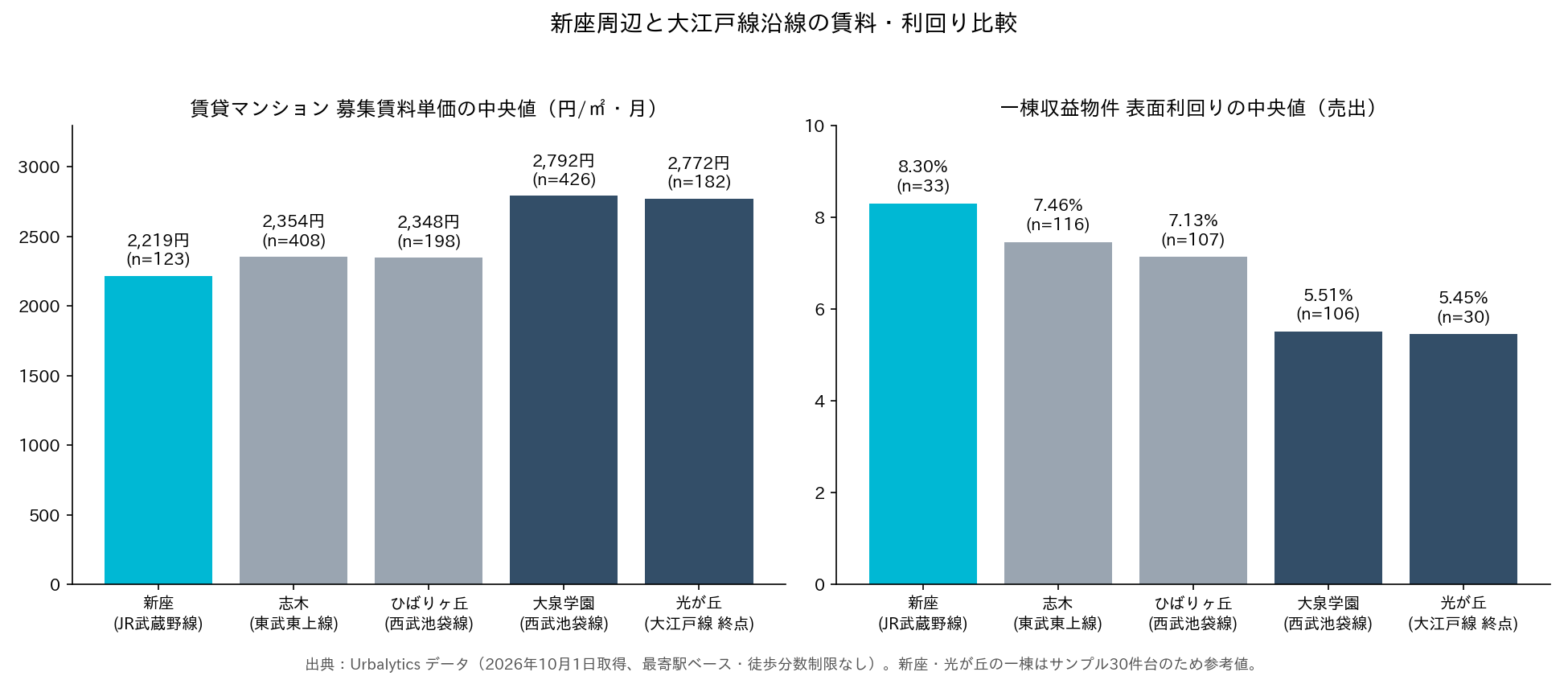二、Urbalyticsデータ：地下鉄終点と「空白地帯」の評価差