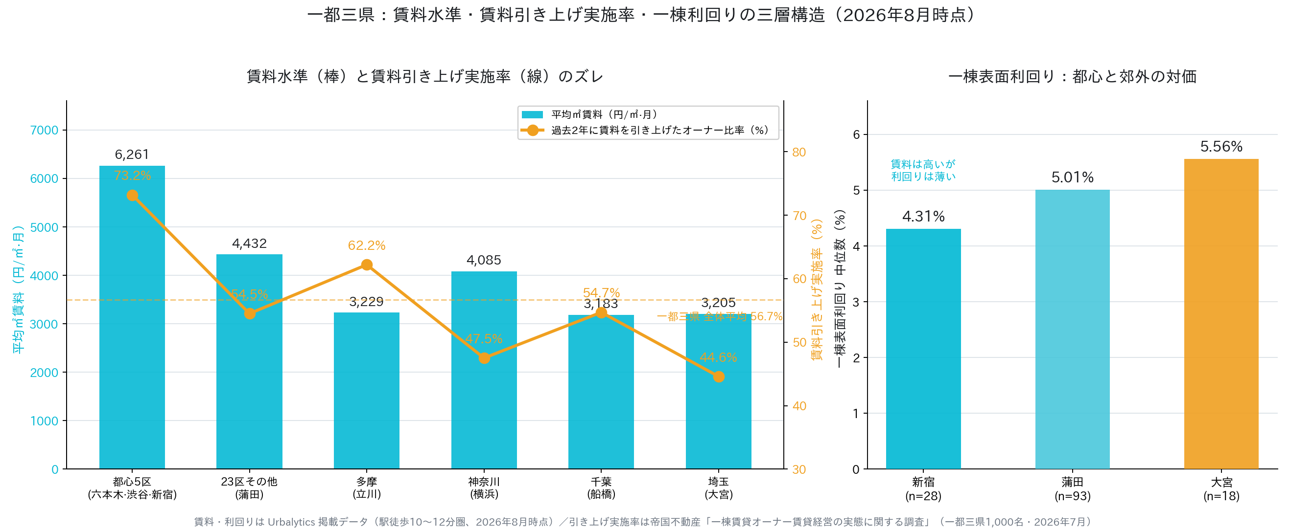 From 73% to 44%: a rent-raising hierarchy within Greater Tokyo
