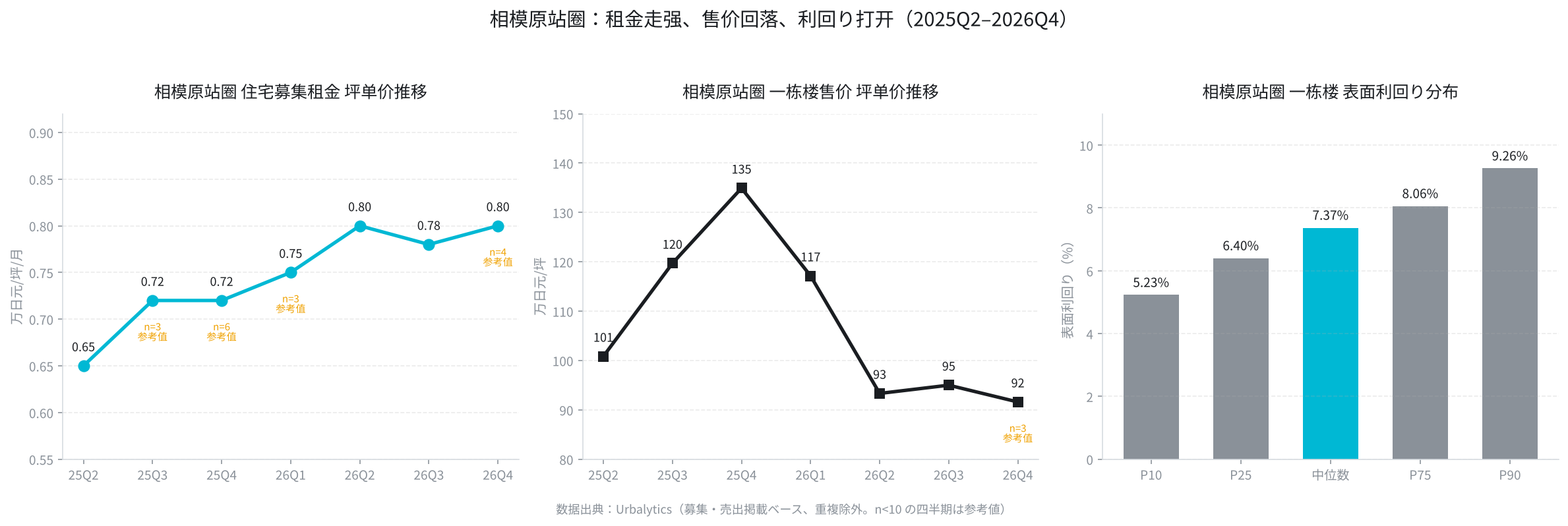 データ面：賃料は堅調、価格は軟化、利回りは拡大