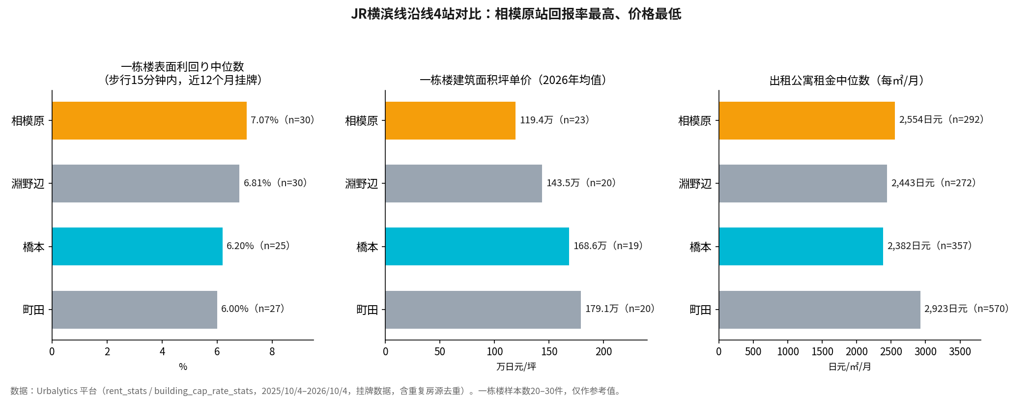 2. データ:横浜線で利回り最高・価格最安の駅