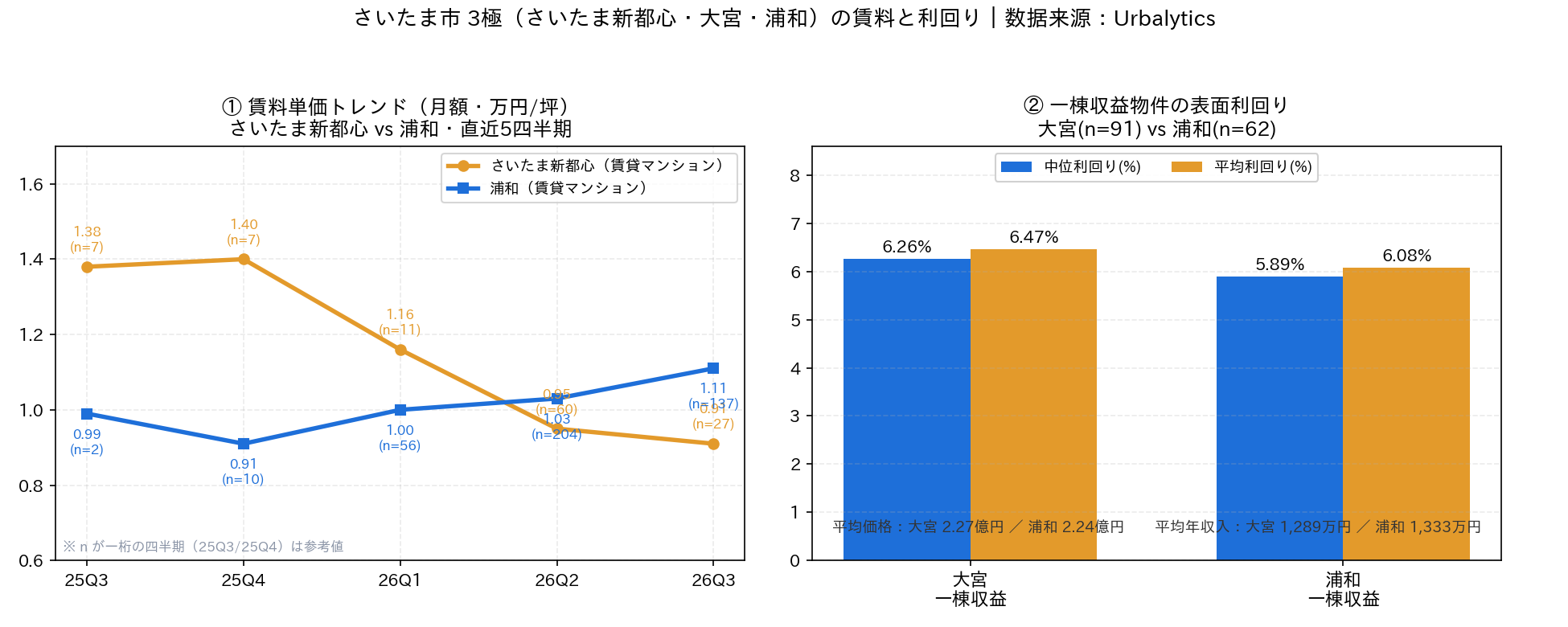 Investor lens: In Urbalytics data, which is mispriced—Omiya or Urawa?