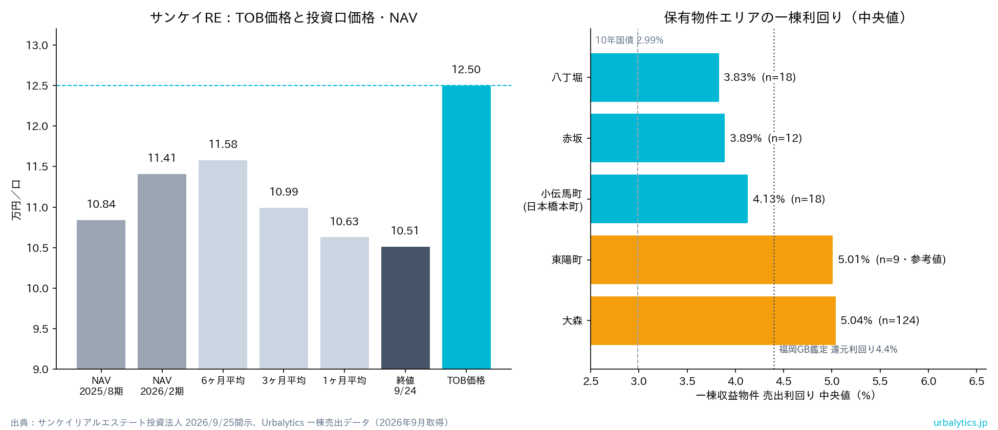 四、上場市場からプライベート市場へ：Urbalyticsのデータが示すギャップ