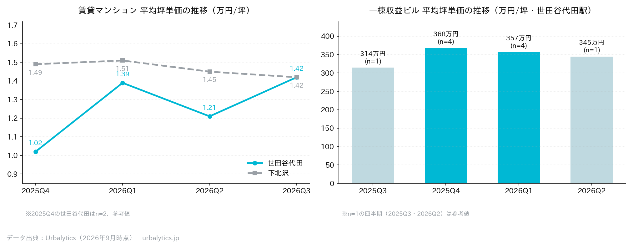 二、賃料は下北沢に並ぶ一方、利回りは低下傾向