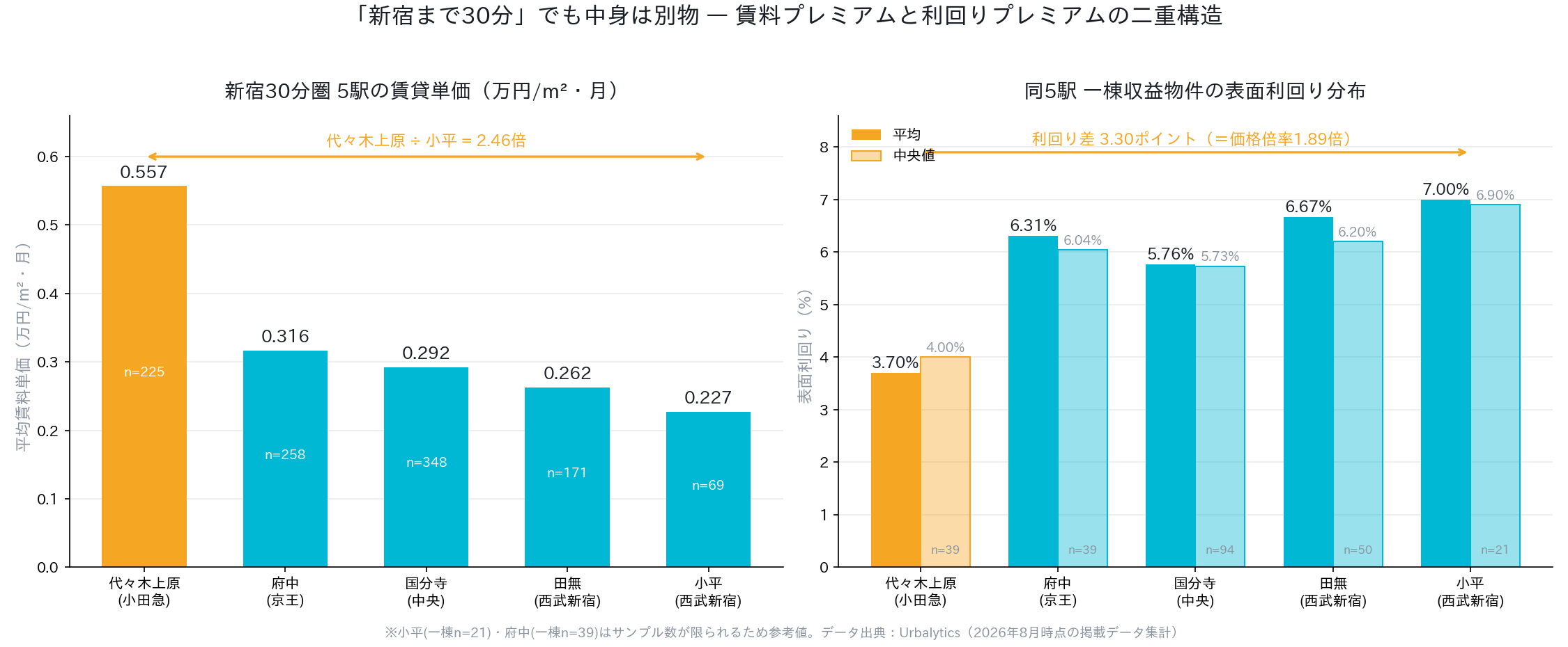 一个3000万日元的价差,先要拆成两笔账来看