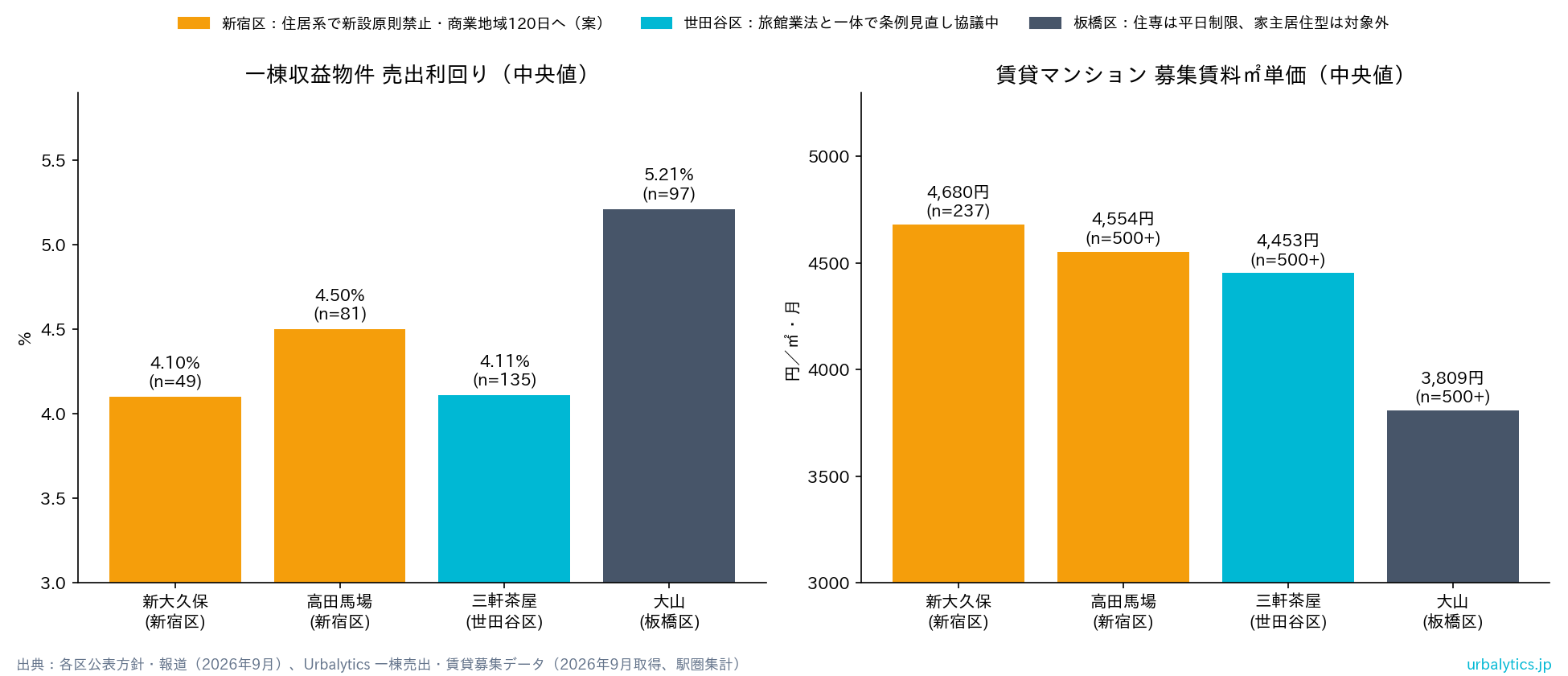 四、120日上限下の損益分岐:Urbalyticsのデータで読む