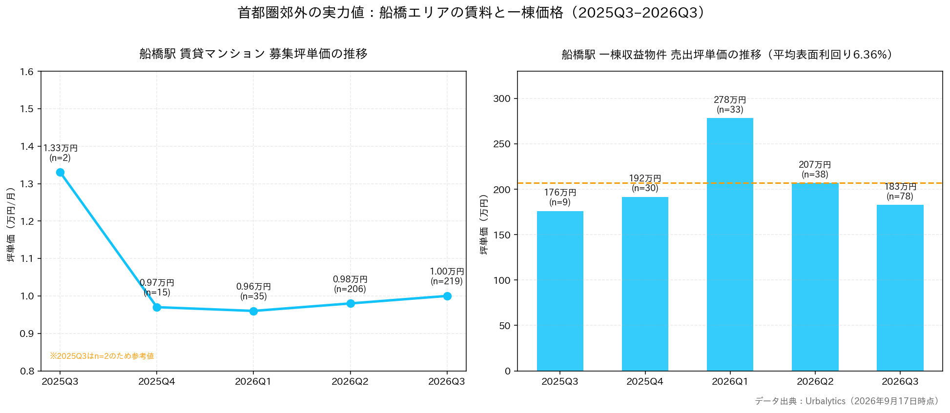 一棟収益サイド:船橋の価格は一足先に動いた