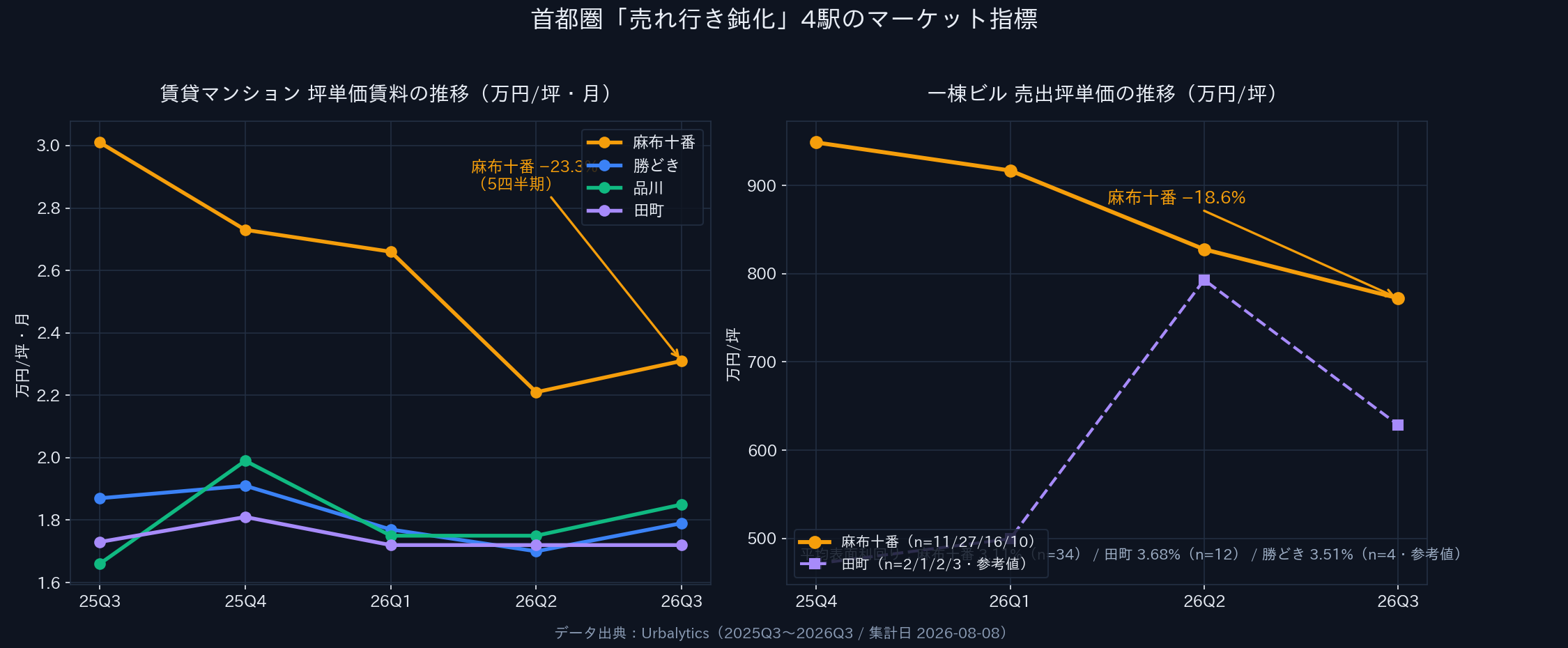 四、ズームイン:Urbalyticsデータで見る4駅