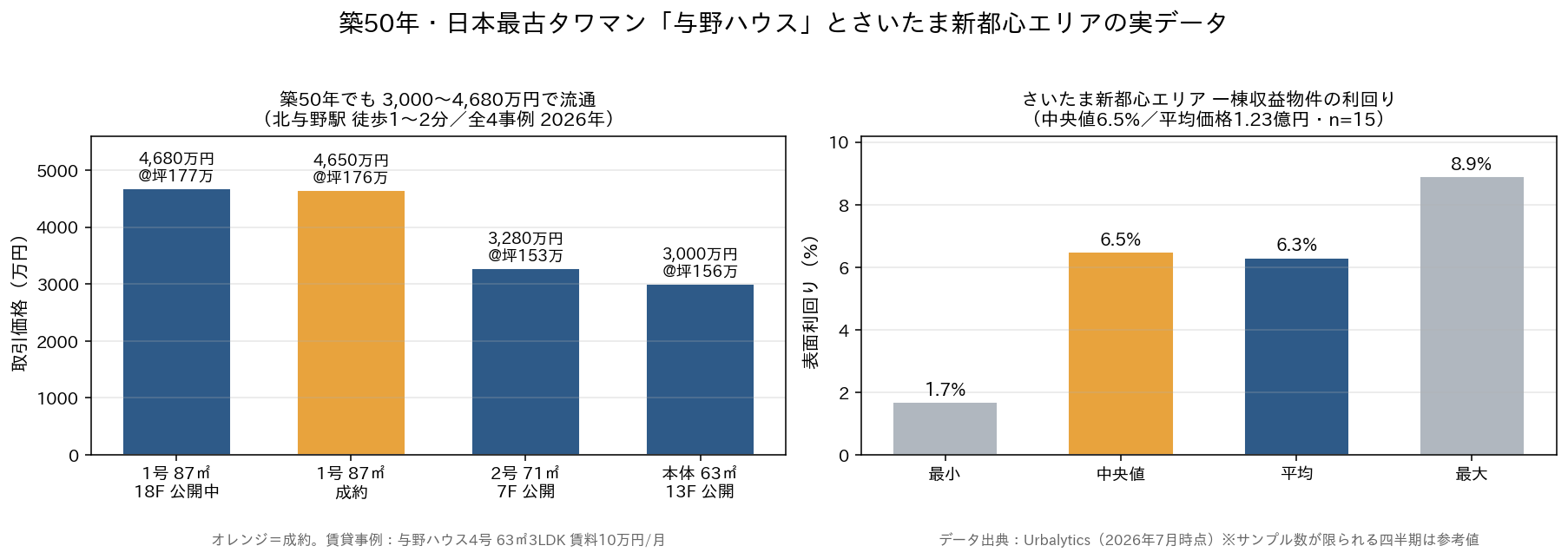 二、样本切片：日本最古塔楼"与野HOUSE"的真实价格