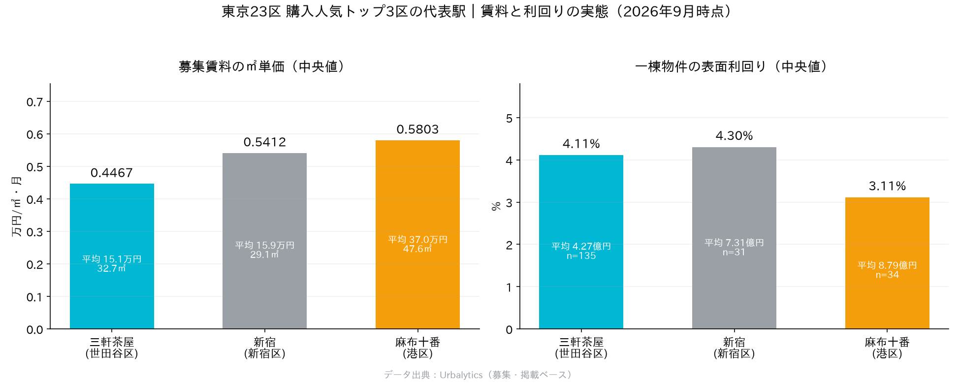 二、3区を同一の尺度で比較:賃料単価の序列はランキングと一致