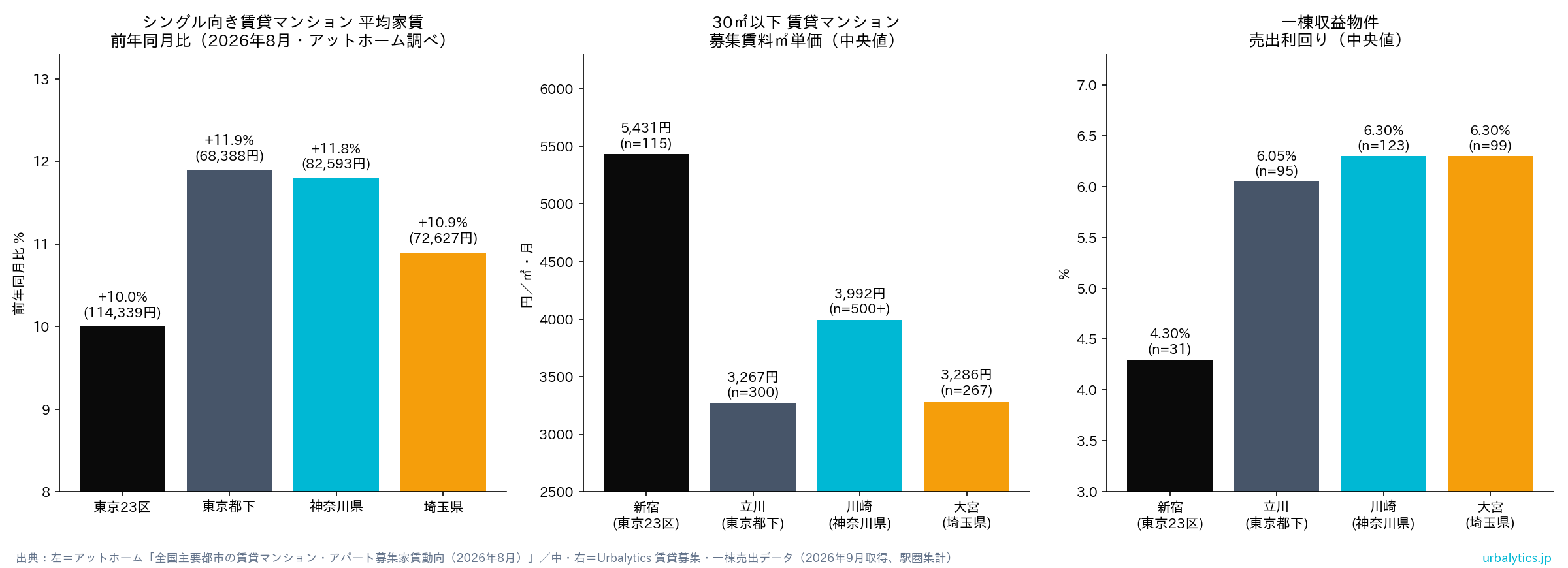 四、Urbalyticsデータ：賃料格差と利回り格差は対称ではない