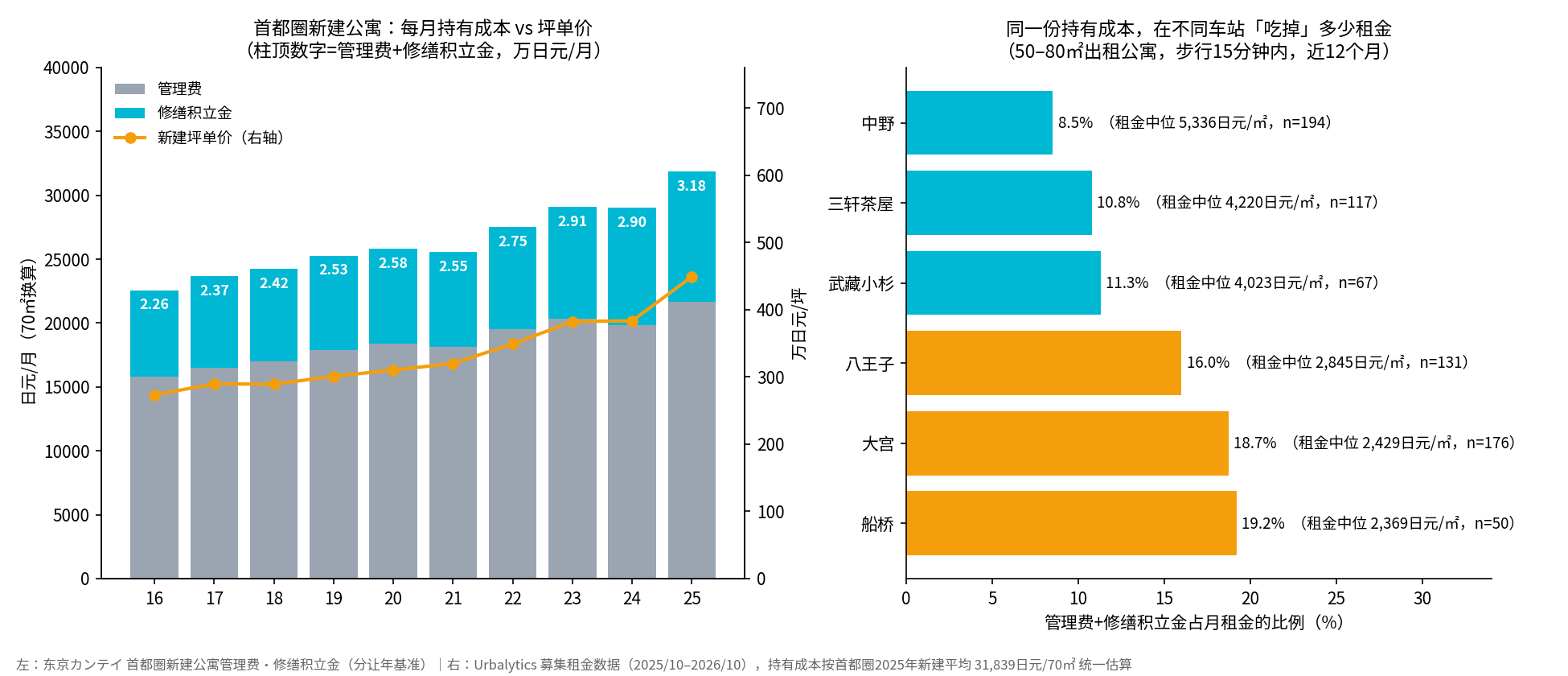 二、月3.2万円:上昇は想定より緩やか、しかし下がりにくい固定費