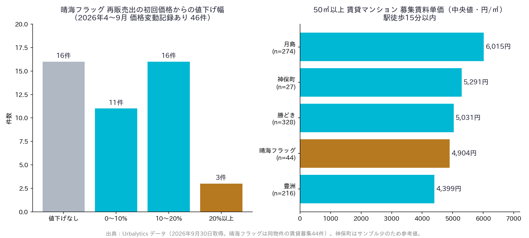四、Urbalyticsデータ:晴海フラッグの再販市場はすでに減速