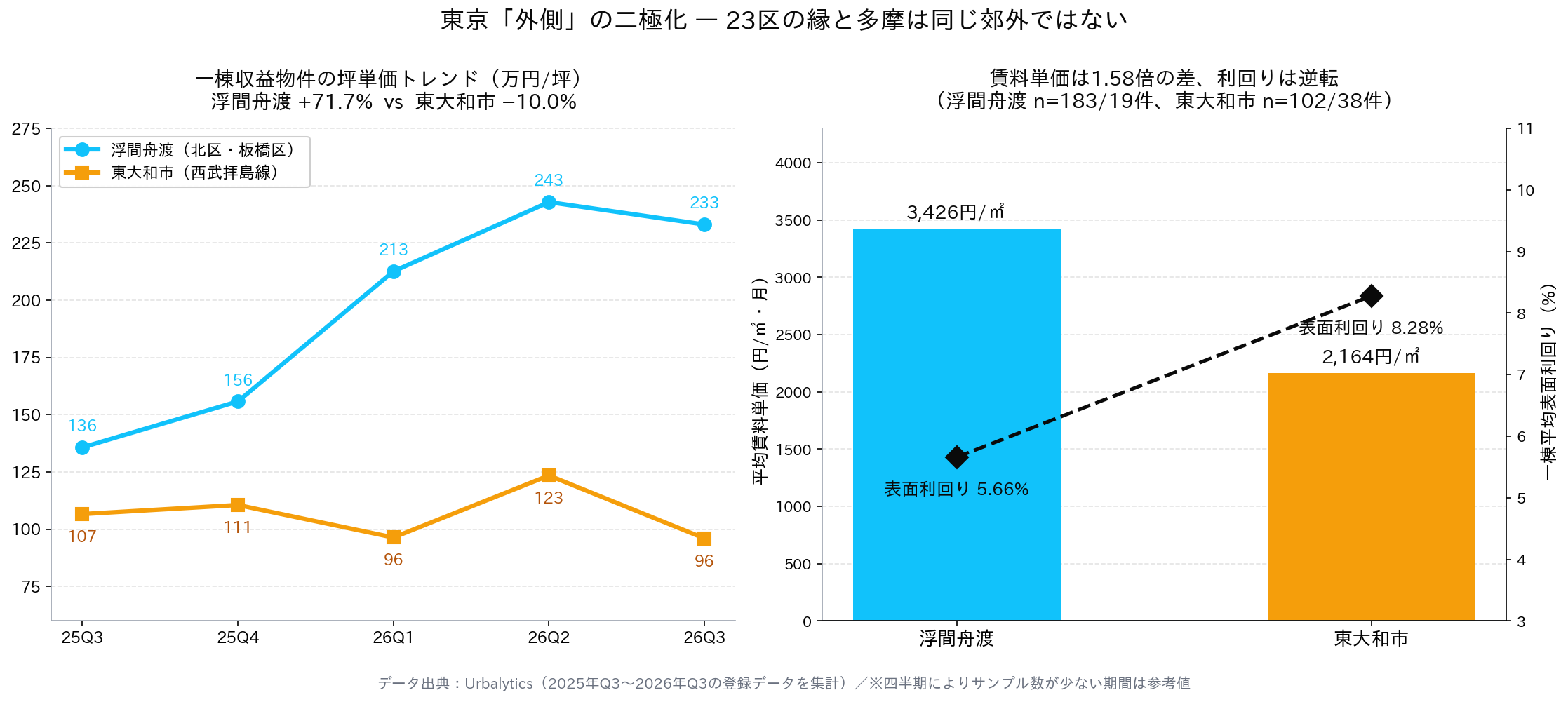 Urbalytics data: Two “suburban” directions diverge completely