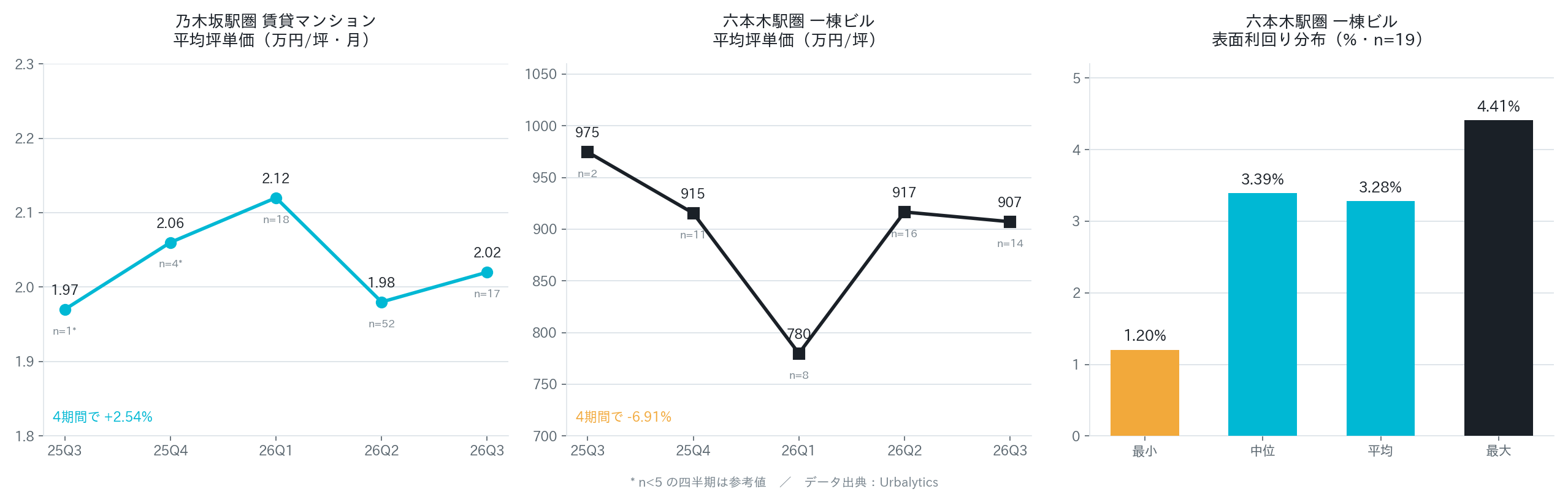 Urbalytics数据看乃木坂：租金端稳住了，一栋楼的定价却在退坡